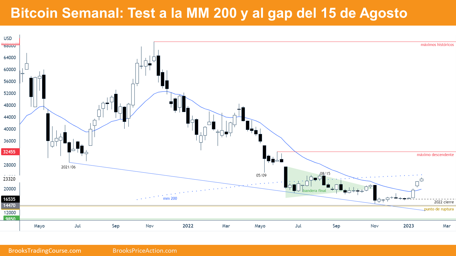 Bitcoin Semanal - Test a la MM 200 y al gap del 15 de Agosto