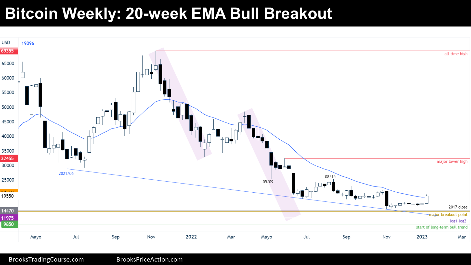 Bitcoin weekly chart testing 20-week EMA Bull Breakout