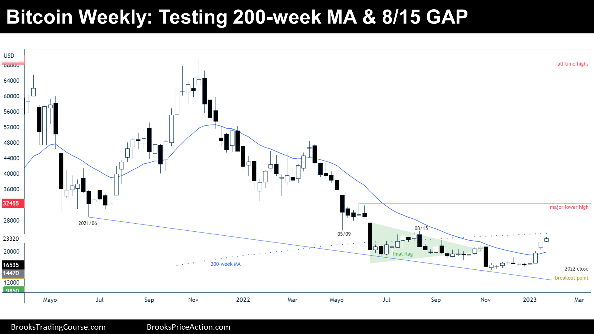 Bitcoin Testing 200-week Moving Average and 8/15 Gap on Weekly Chart