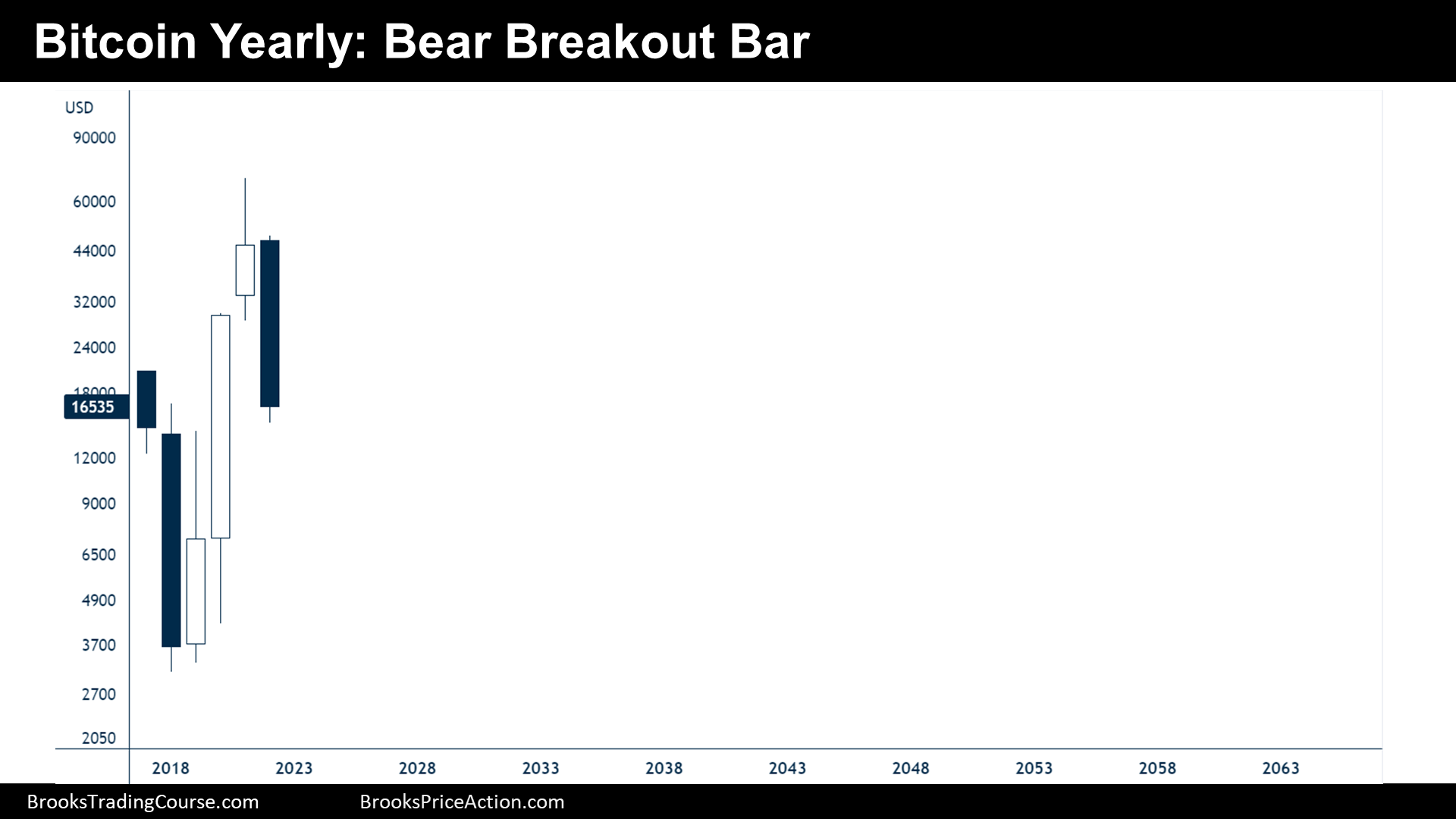 Bitcoin 2022 bear breakout bar