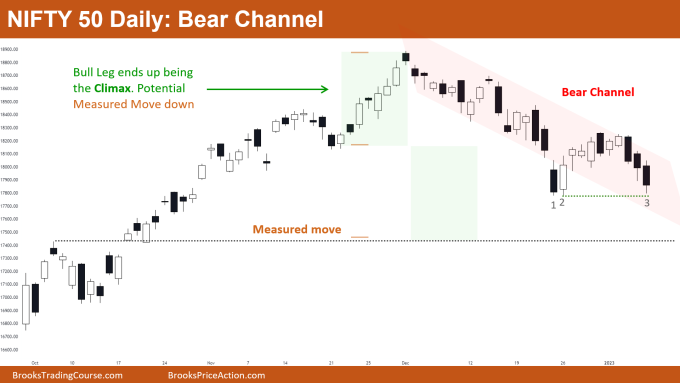Nifty 50 bear channel