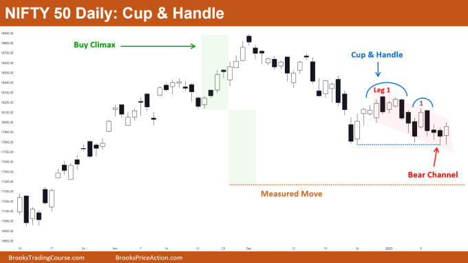 Nifty 50 Cup & Handle