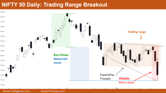 Nifty 50 Trading Range Breakout