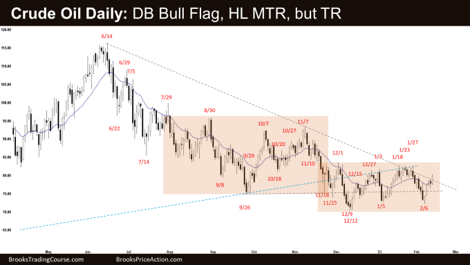 Crude Oil Daily: DB Bull Flag, HL MTR, but TR