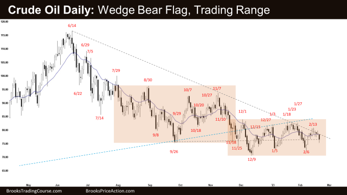 Crude Oil Daily: Wedge Bear Flag, Trading Range