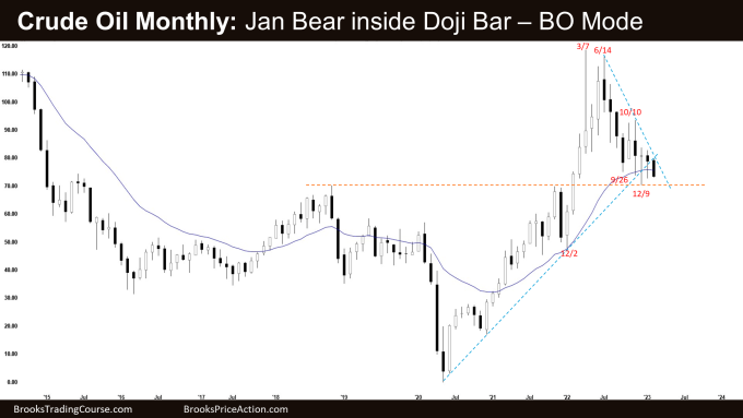 Crude Oil Bear Breakout on Monthly: Jan Bear inside Doji Bar – BO Mode