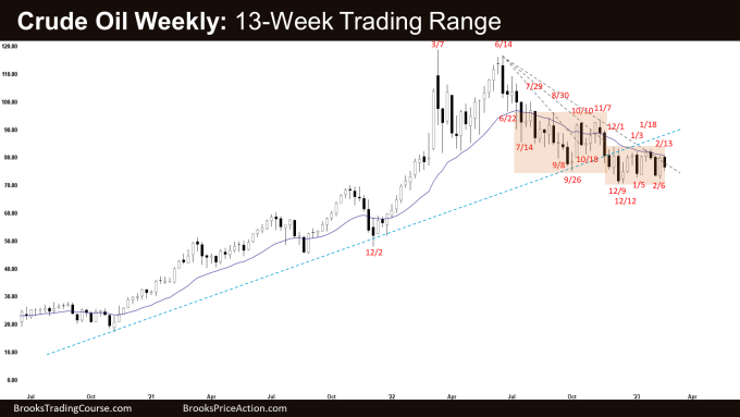 Crude Oil Weekly: 13-Week Trading Range