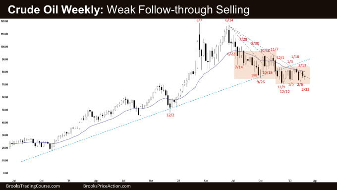 Crude Oil Weekly: Weak Follow-through Selling