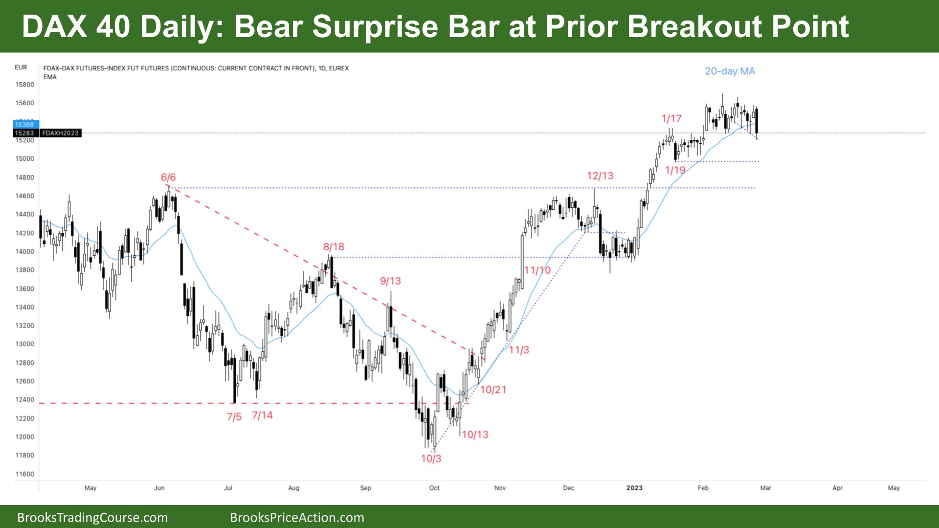 DAX 40 Bear Surprise Bar at Prior Breakout Point