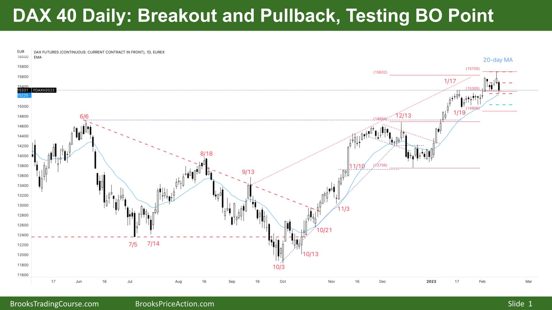 DAX 40 Breakout and Pullback Testing BO Point
