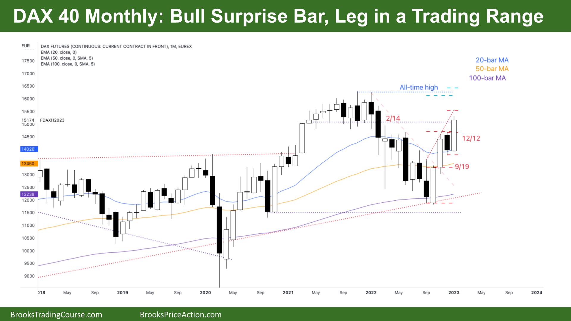 DAX 40 Big Bull Surprise Bar, Leg in a Trading Range