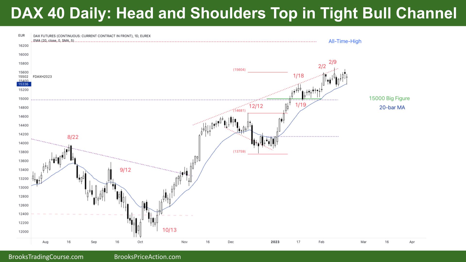 DAX 40 Head and Shoulders Top in Tight Bull Channel