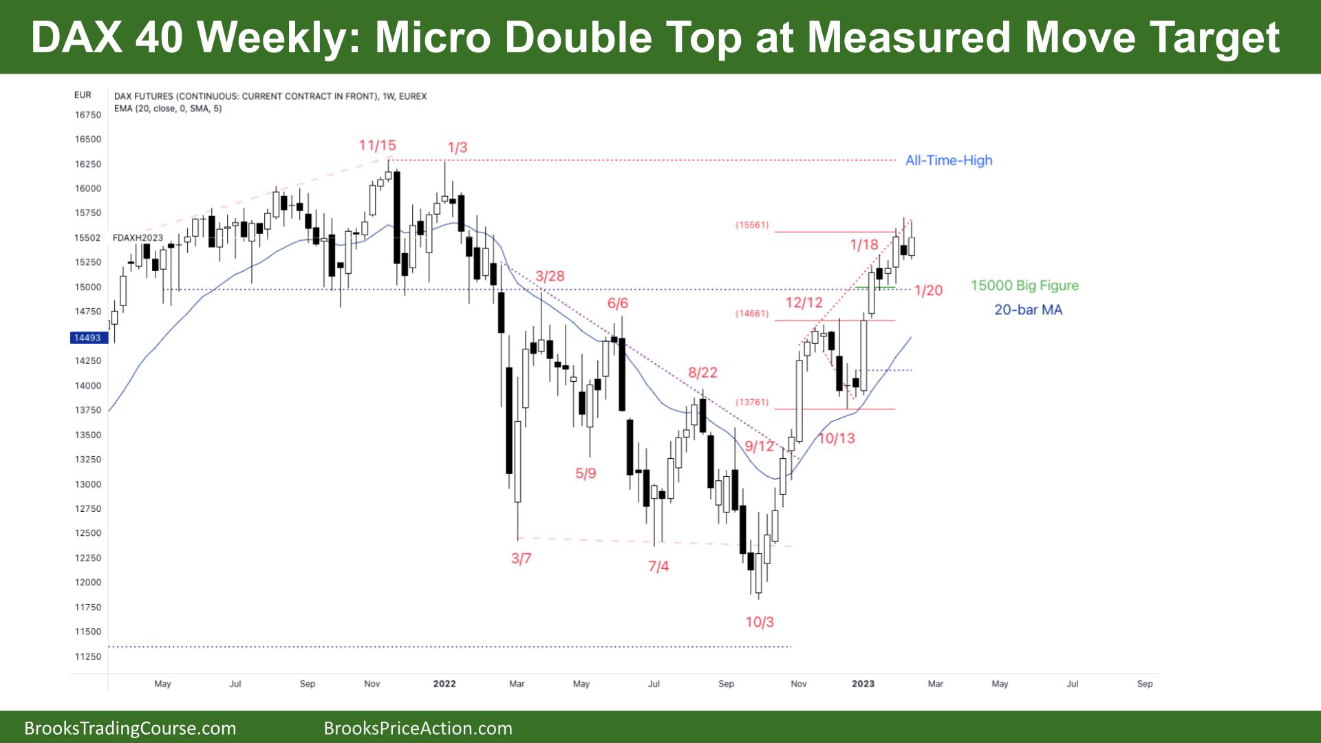 DAX 40 Micro Double Top at Measured Move Target