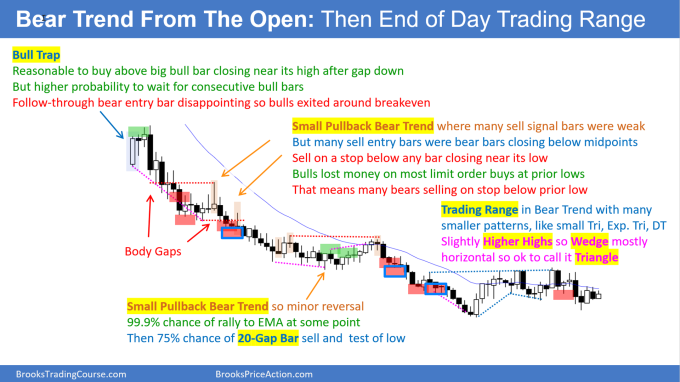 Daily Setups Bear Trend from the Open