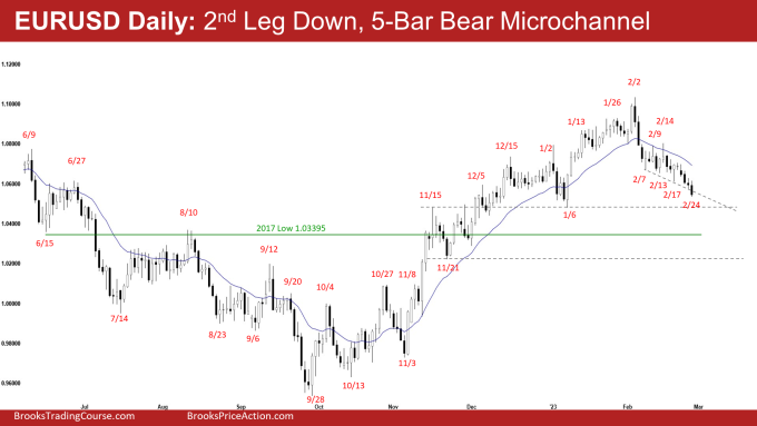 EURUSD Daily: 2nd Leg Down, 5-Bar Bear Microchannel
