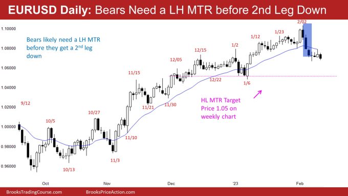 EURUSD Daily: Bears Need a LH MTR before 2nd Leg Down