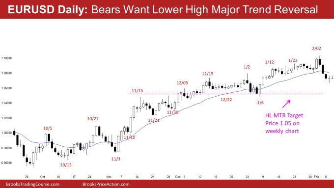EURUSD Daily: Bears Want Lower High Major Trend Reversal