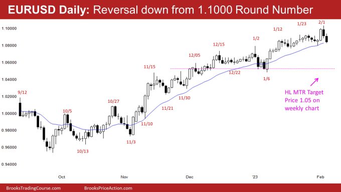 EURUSD Daily Chart Reversal Down from 1.10000 Round Number