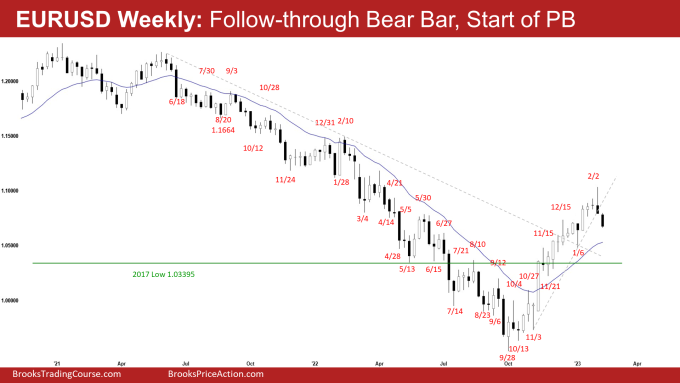 EURUSD Consecutive Bear Bar, Start of PB on weekly chart