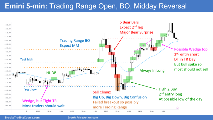 Trading range open then breakout and midday reversal