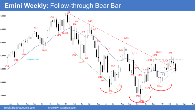 Emini Weekly: Follow-through Bear Bar