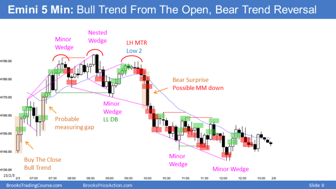 Emini bull trend from the open and then nested wedge top and head and shoulders top for major bear trend reversal. Emini likely close below open today.