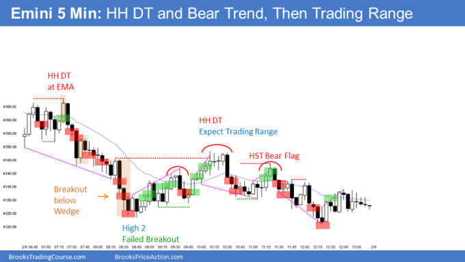 Emini higher high double top and bull trap at EMA led to bear trend from the open and a high 2 bottom after a failed breakout below a wedge bottom, leading to a trading range