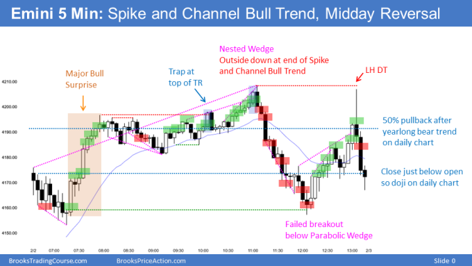 Emini wedge bottom and then midday trend reversal down from nested wedge and spike and channel bull trend. 3 consecutive bull trend bars on daily chart.