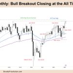 FTSE-100 Bull Breakout Closing at All-Time High