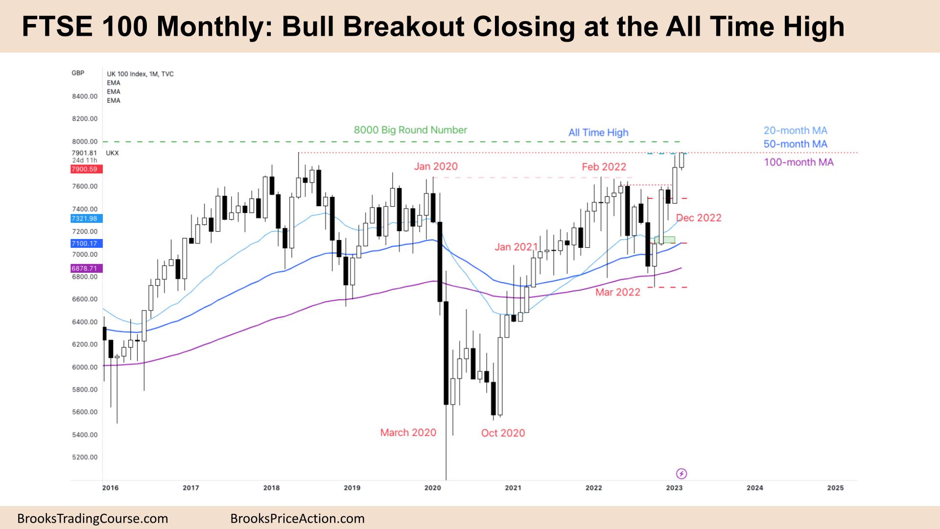 FTSE Big Bull Breakout Closing at the All Time High