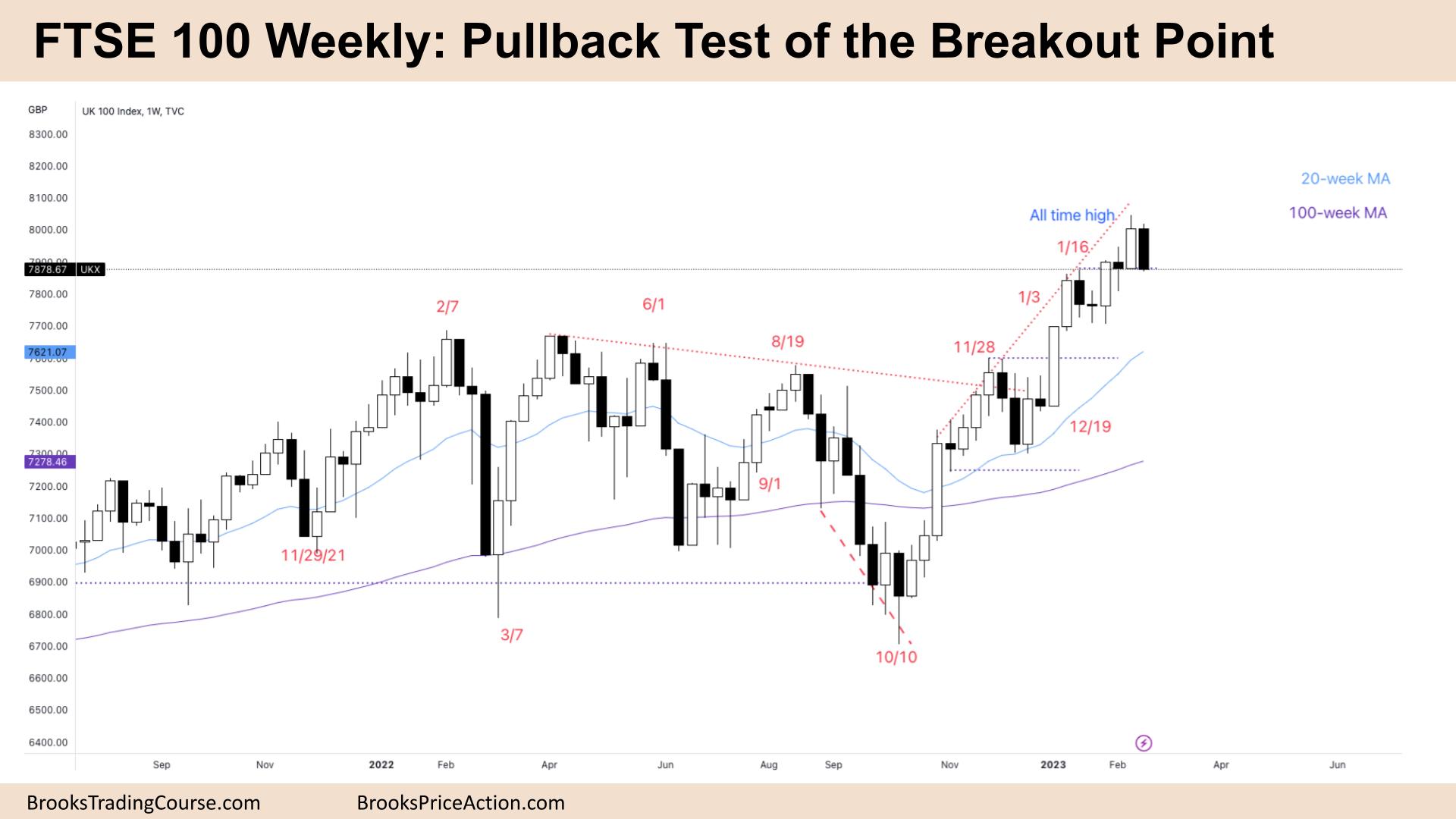 FTSE 100 Big Pullback Test of the Breakout Point