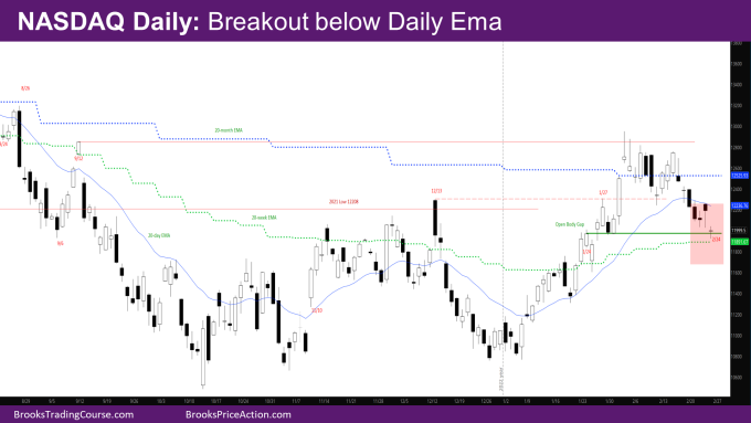 Nasdaq Daily Breakout below Daily EMA