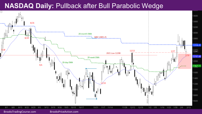 Nasdaq Daily pullback after bull parabolic wedge