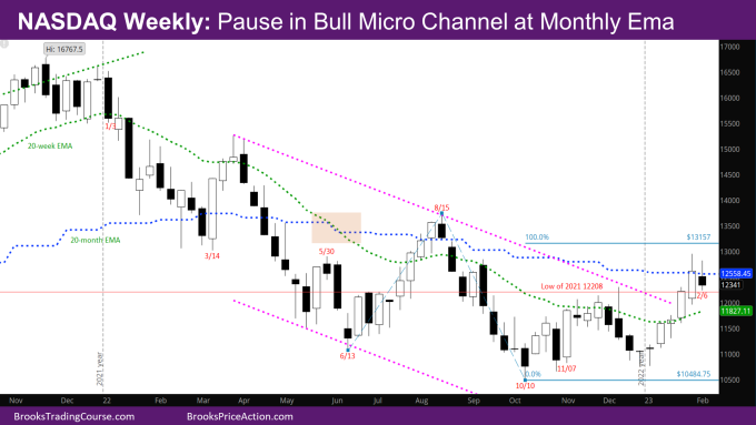 Nasdaq 100 Pause in bull micro channel at monthly ema on weekly chart