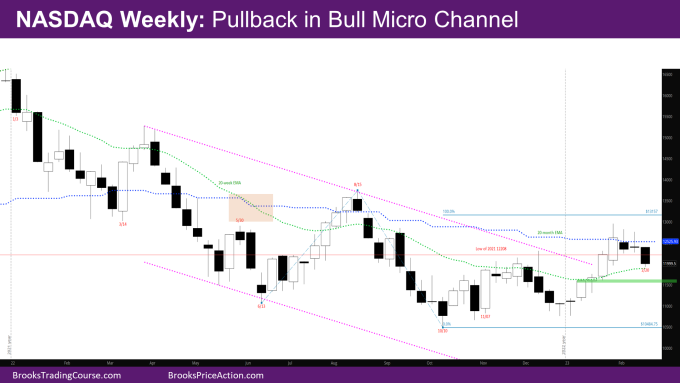 Nasdaq 100 Pullback in Bull Micro channel on weekly chart