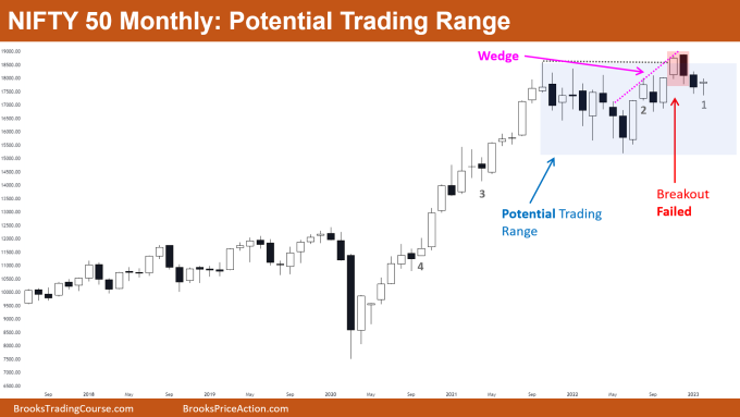 Nifty 50 Potential Trading Range
