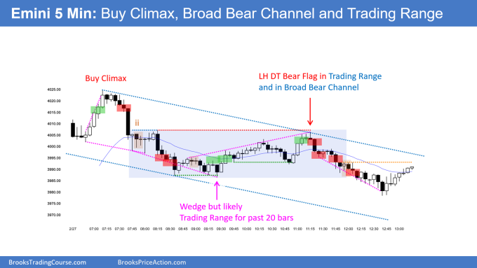 SP500 Emini 5-min Cart Buy Climax Broad Bear Channel and Trading Range