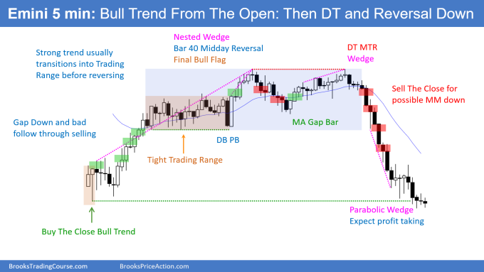 SP500 Emini 5-minute Bull trend from the open then DT and reversal down