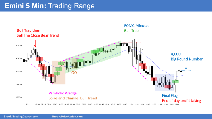 SP500 Emini 5-minute Chart Trading Range. Bears likely disappointed today.