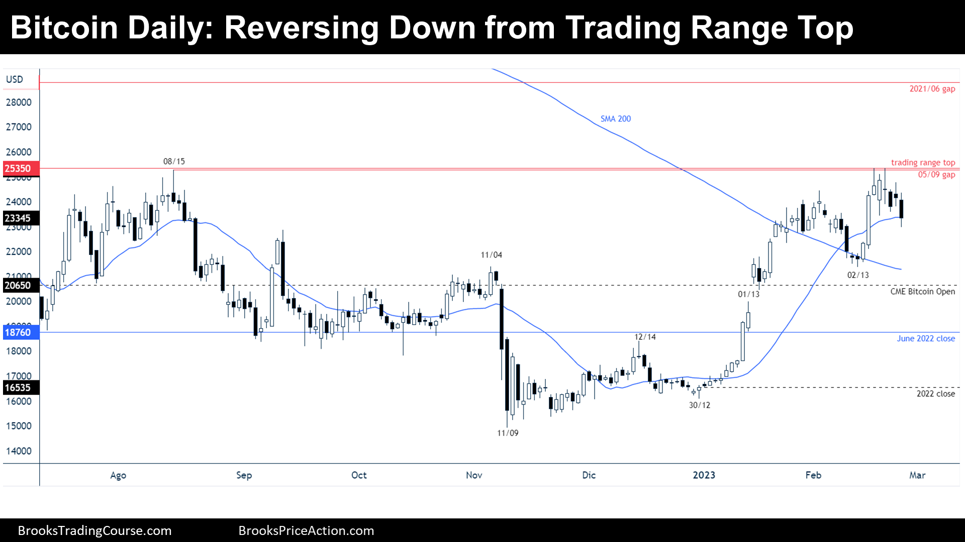 Bitcoin Daily Chart Reversing Down from Trading Range Top