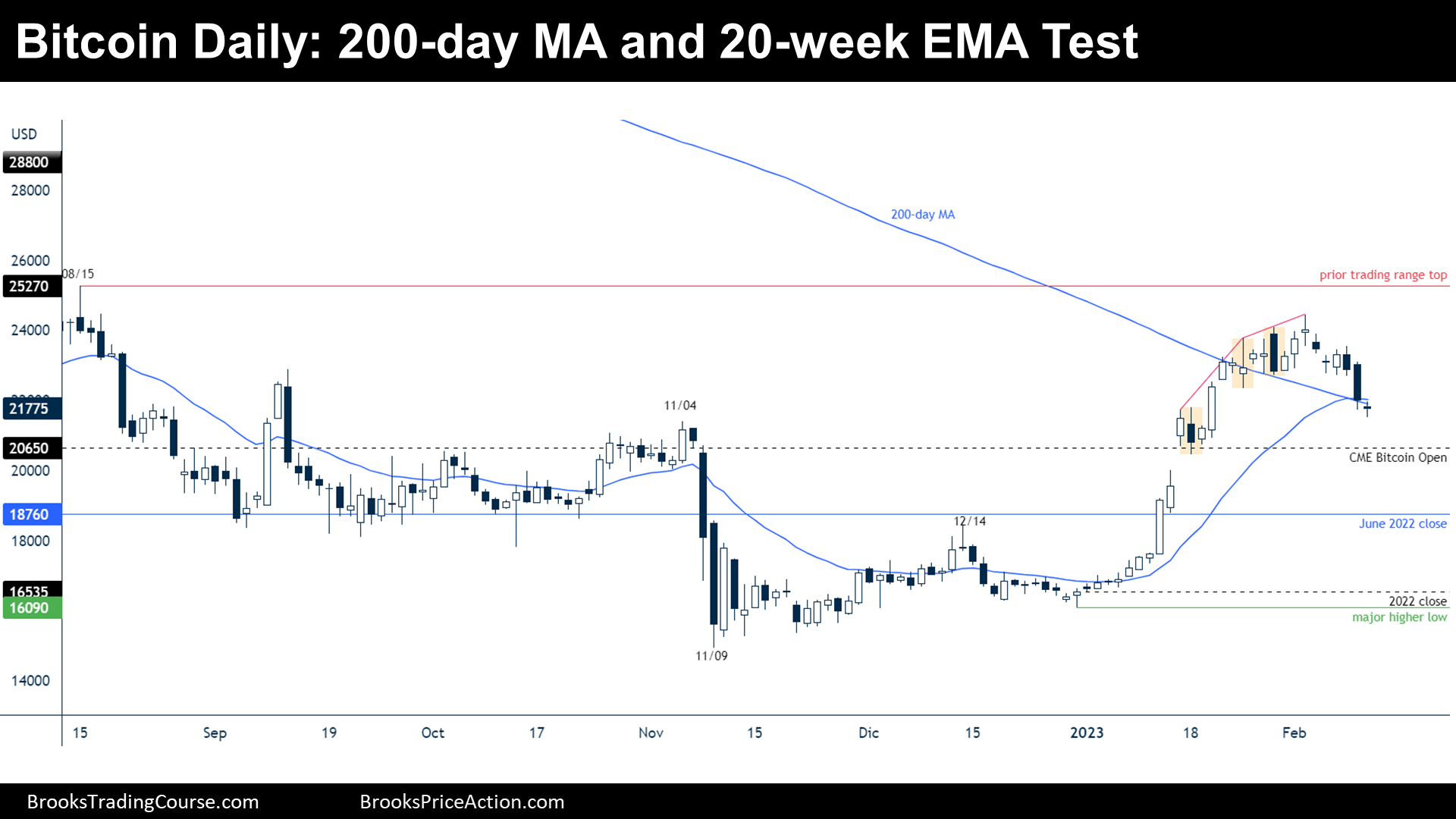 Bitcoin daily chart 200-day MA and 20-week EMA Test