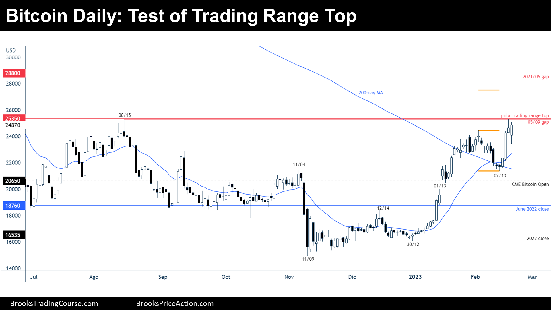 Daily chart of Bitcoin futures Test of Trading Range Top