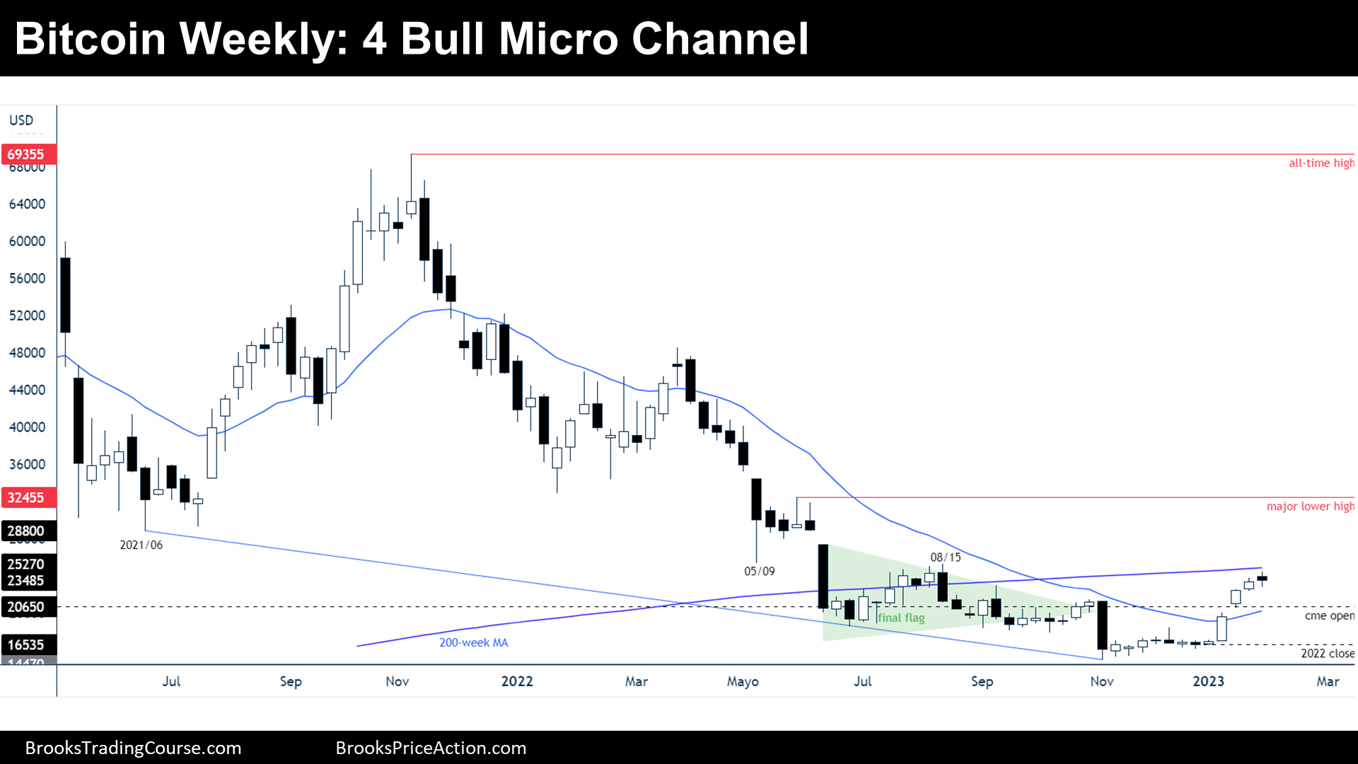 Bitcoin Futures Weekly Chart 4-bull Micro Channel
