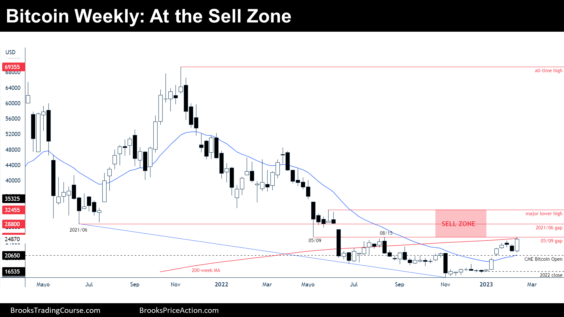 Weekly Chart of Bitcoin Entering Sell Zone