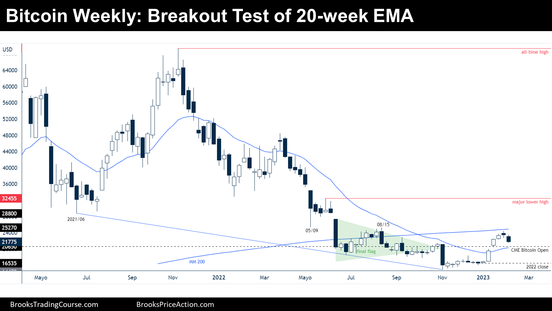 Bitcoin breakout test of 20-week EMA on weekly chart