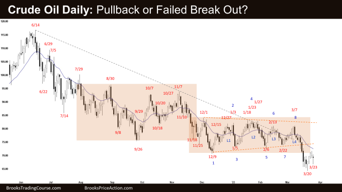 Crude Oil Daily: Pullback or Failed Break Out?