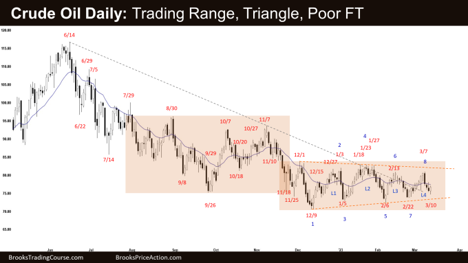 Crude Oil Daily: Trading Range, Triangle, Poor FT