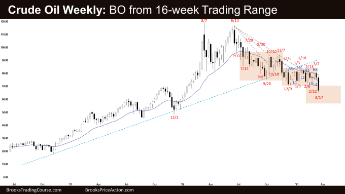 Crude Oil strong breakout from 16-week Trading Range on Weekly Chart