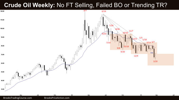 Crude Oil Failed Bear Breakout on Weekly: No Follow-through Selling, Failed BO or Trending TR?