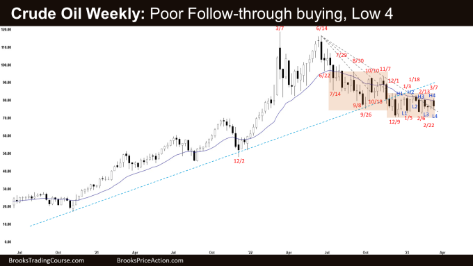 Crude Oil Weekly: Poor Follow-through buying, Low 4 sell signal